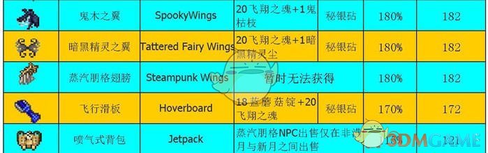《泰拉瑞亚》手机版翅膀合成表