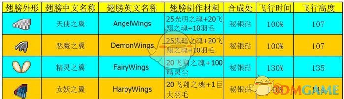 《泰拉瑞亚》手机版翅膀合成表